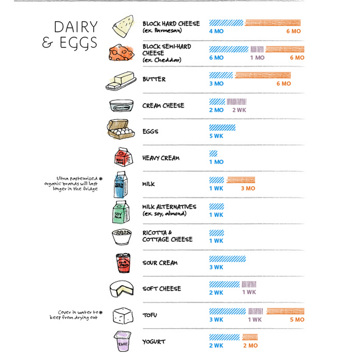Food Storage Chart So Food Never Goes Bad